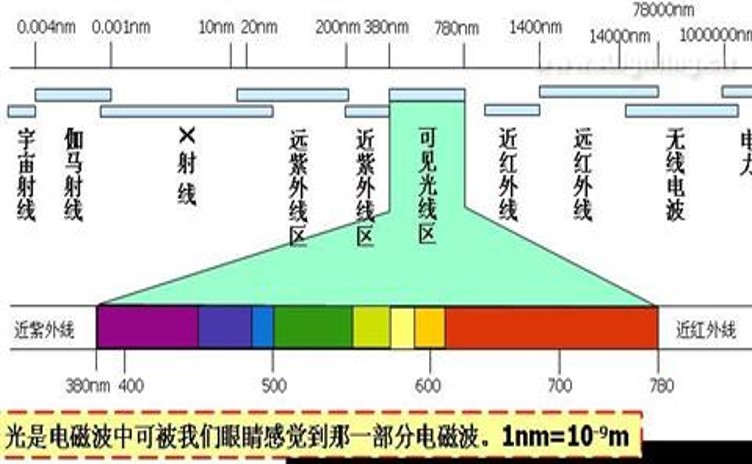 光波范围